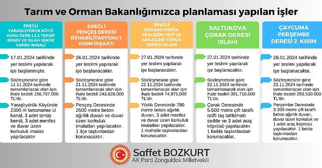 Zonguldak'ta sel ve su baskınlarına karşı Tarım ve Orman Bakanlığı bünyesinde proje başlıyor.